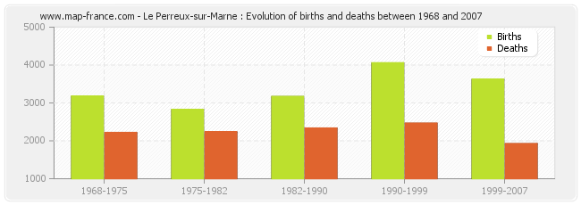 Le Perreux-sur-Marne : Evolution of births and deaths between 1968 and 2007